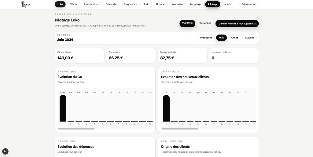 Module Pilotage Loko — graphiques CA, clients, dépenses et origines